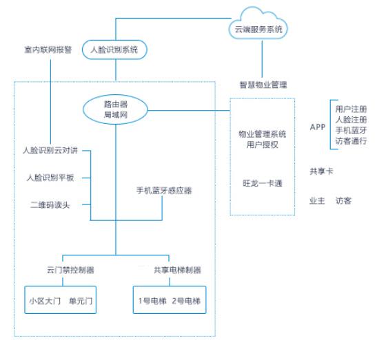电梯五方通话改无线方案,电梯五方通话系统线路图