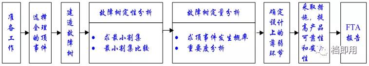 故障树fta分析案例,fta故障树分析法是怎么回事