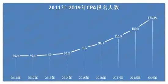 财经类含金量高的证书,金融财经领域三大黄金证书