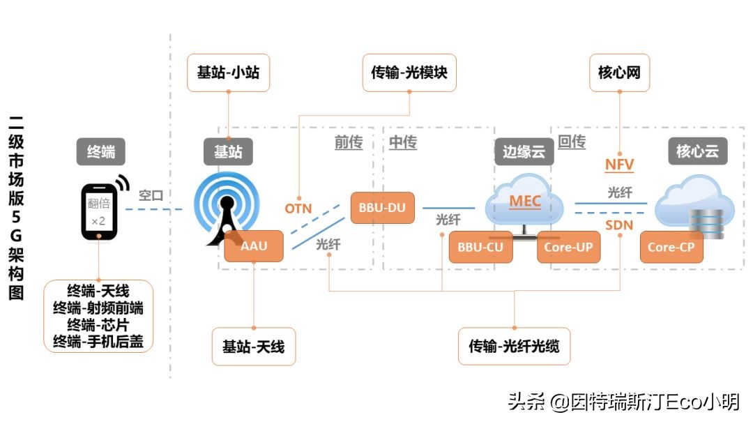 怎么样能接地气,怎样探索5g