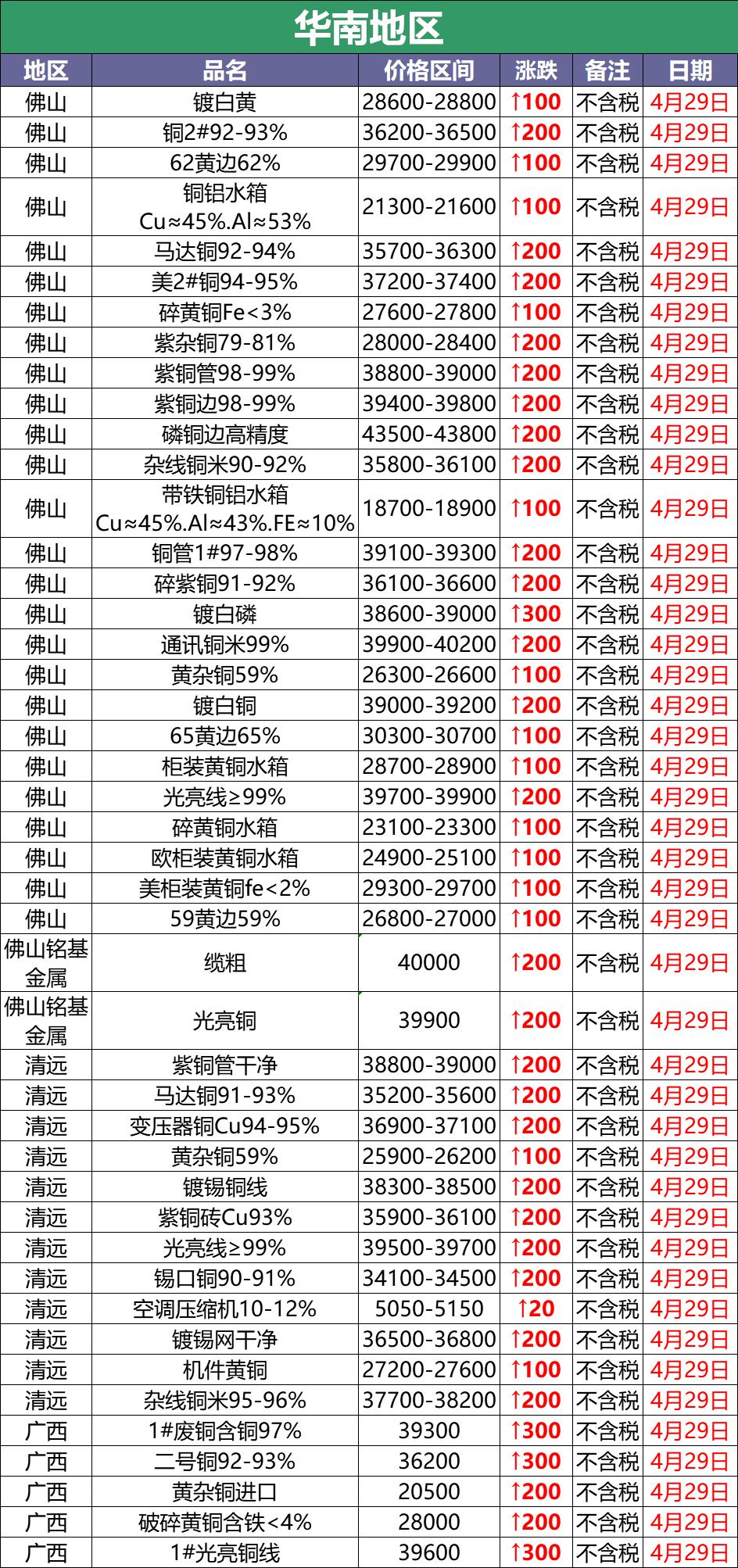 4月29日废铜调价汇总：惊呆了！废铜暴涨4300！（附报价）
