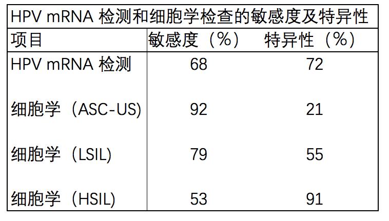 一年前查的宫颈癌筛查没问题,去年检查hpv正常今年会得宫颈癌吗