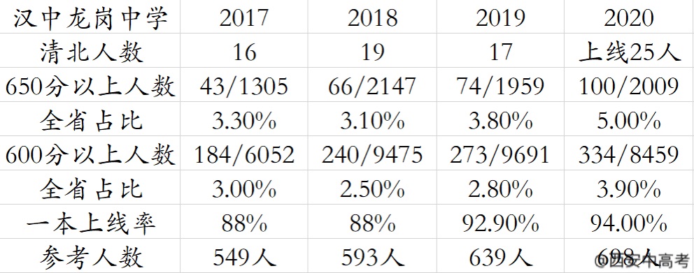 陕西龙岗高中,汉中龙岗中学是个什么档次