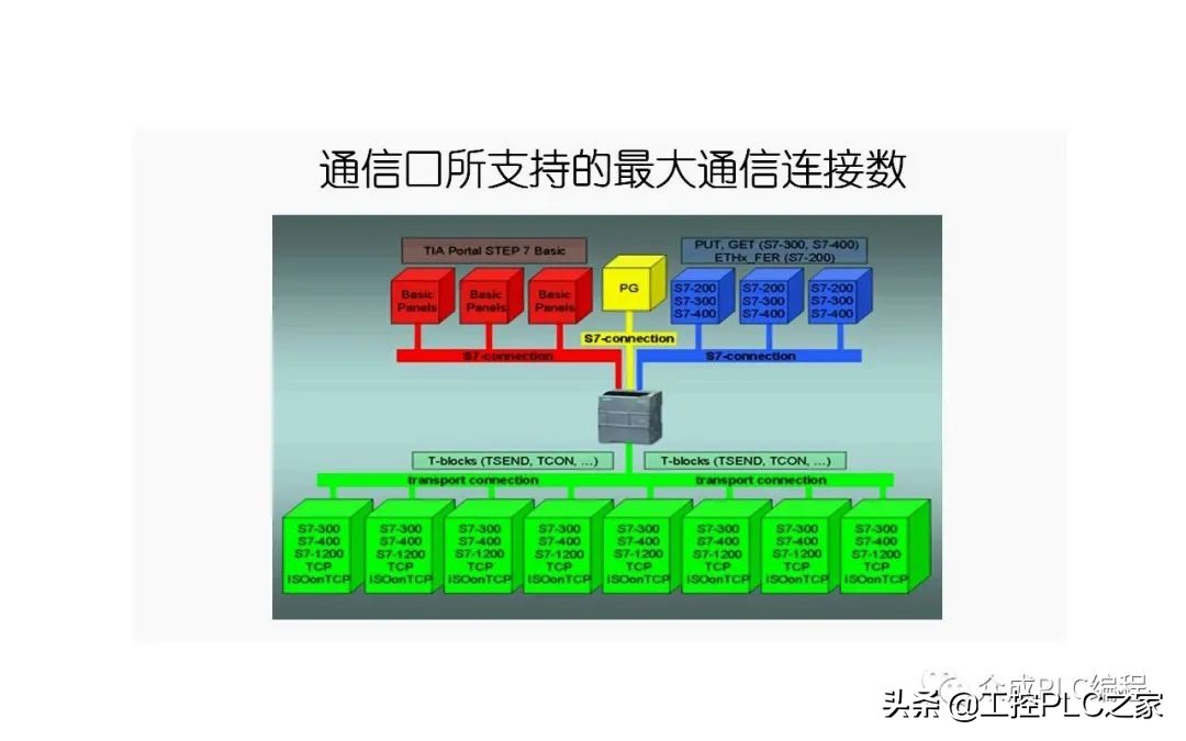 西门子S7-1200的PROFINET以太网通信