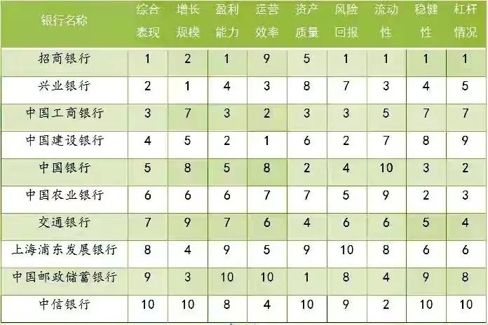 招商银行员工考评等级,招商银行同业竞争的优势