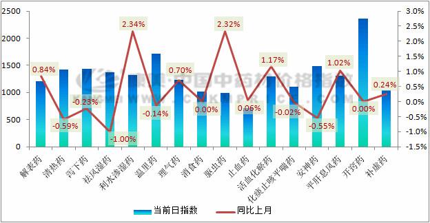 12月月报:中药材跑步进入“质量为王”时代