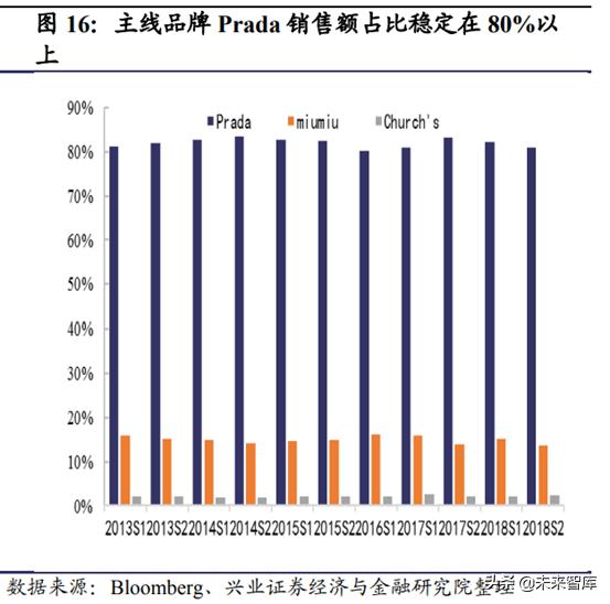 prada为什么重回奢侈品,从平庸到超越