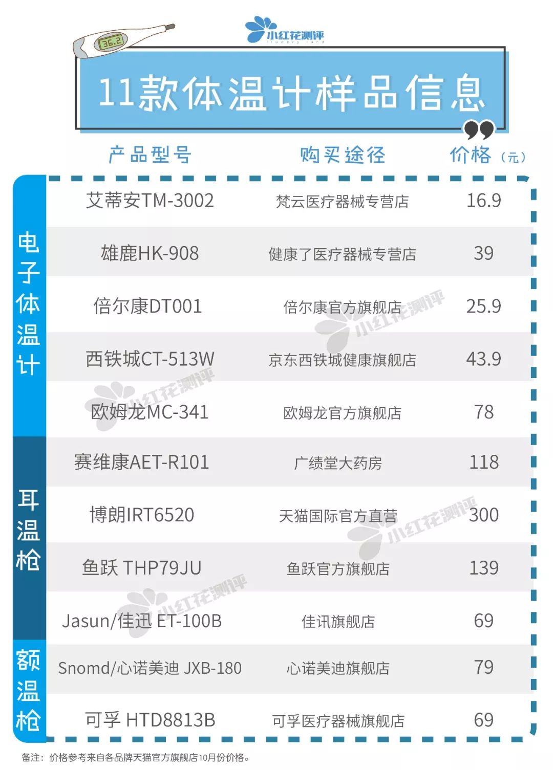 测温枪医用十大品牌排行榜,耳温枪额温枪体温计哪个更准确