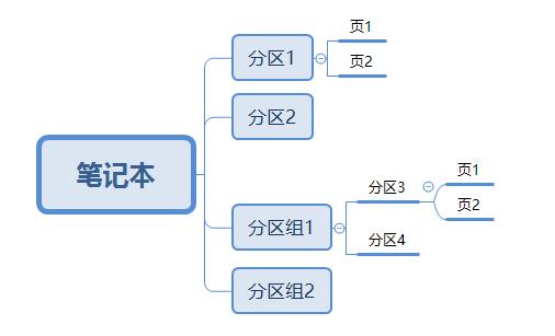 onenote什么版本最好,2021版onenote有何不好
