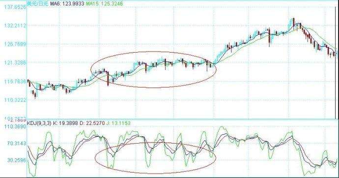 如何运用股市kdj技术指标,从零开始学习kdj技术指标算法精解