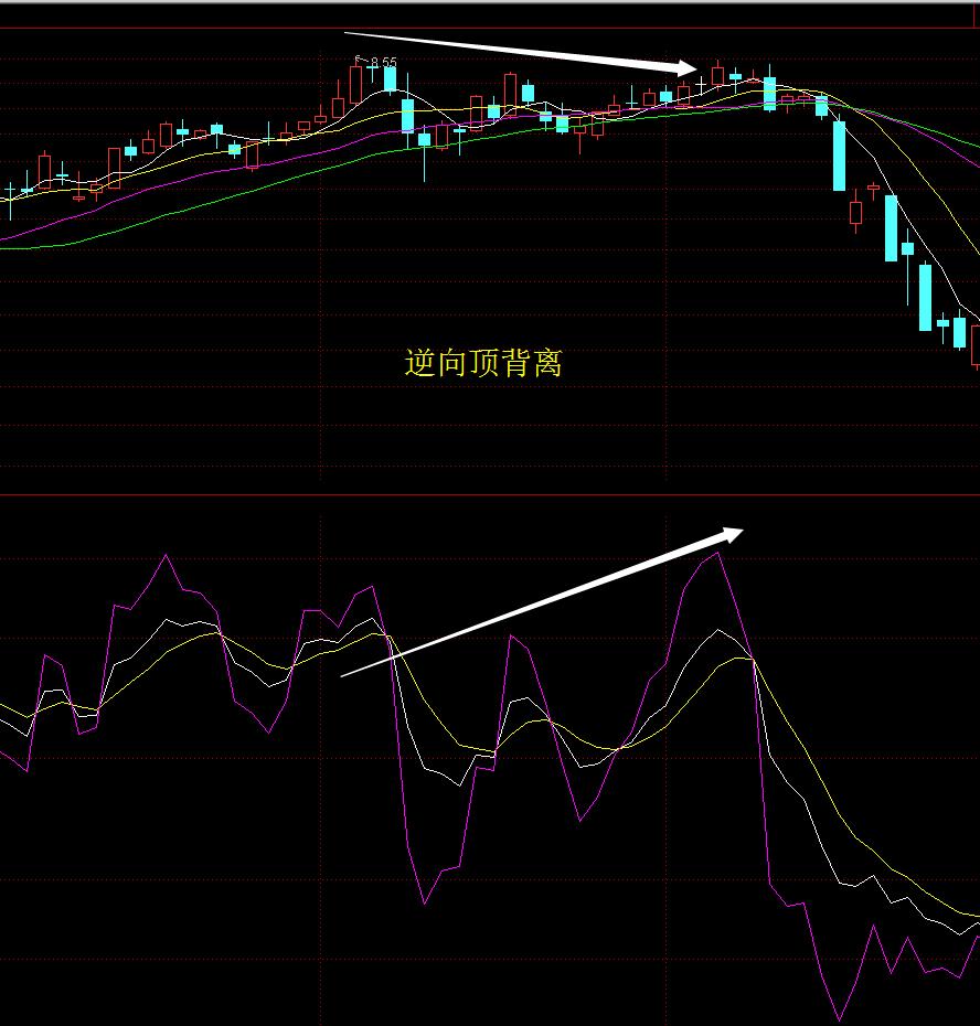 kdj背离有用吗,kdj背离形态图解