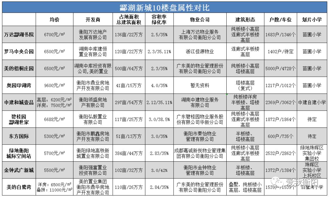 优缺点大评比!酃湖新城10个盘怎么选?