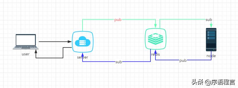 tornado搭建websocket,tornado框架结合vue