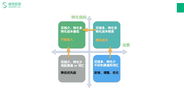流量时代已死，如何在ROI的魔咒下生存？