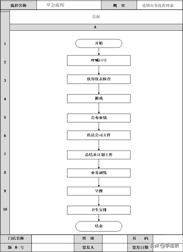 连锁运营总监每日工作流程,连锁酒店店长一日工作流程