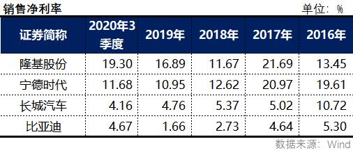 长城汽车比亚迪股价哪个好,隆基股份怎么看估值