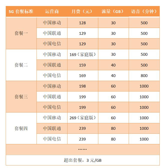 哪个运营商5g流量套餐最划算,三大运营商5g套餐性价比最高