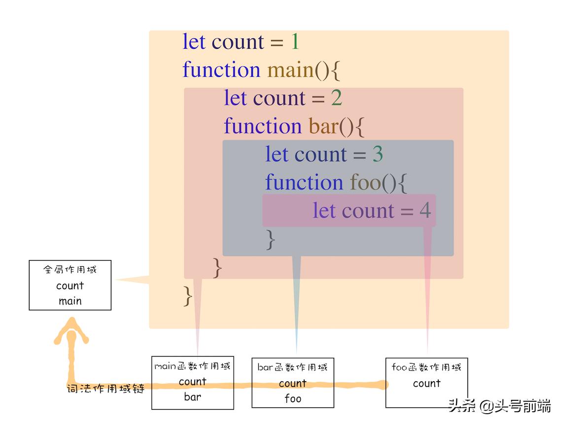 浏览器原理,js执行上下文作用域