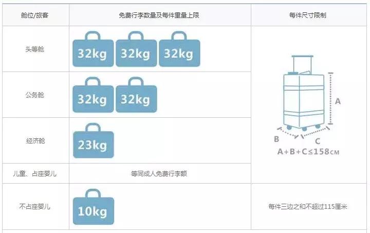 各航司免费托运行李,东方航空取消行李托运吗