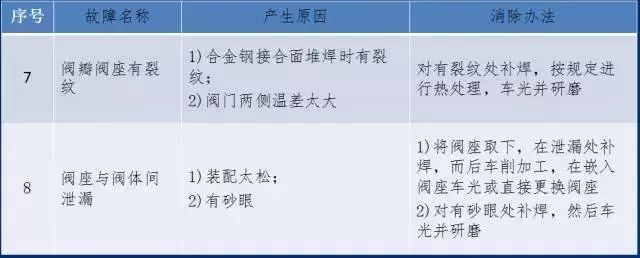 截止阀的明细表,截止阀现场图片