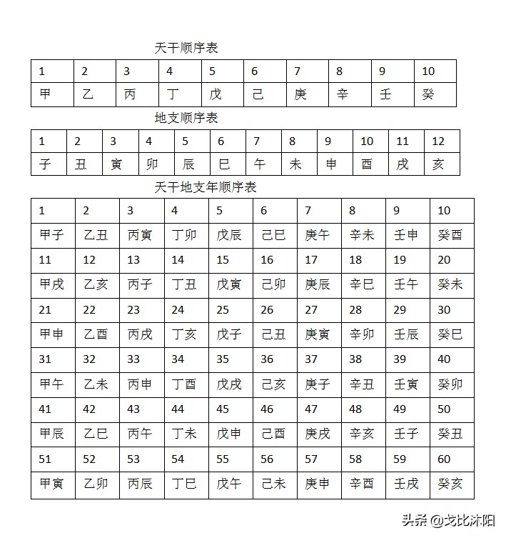 解读天干地支的秘密,容易懂的天干地支
