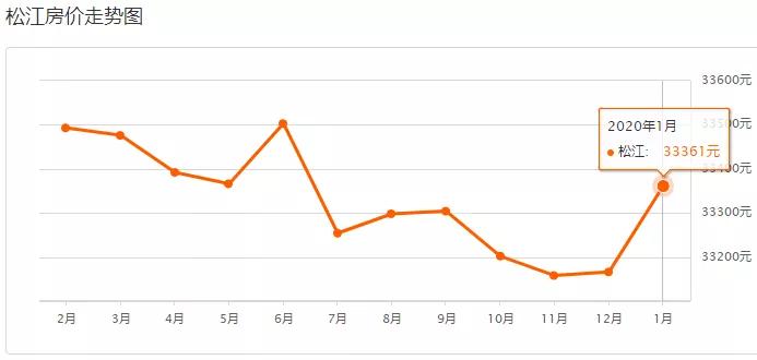 上海浦东的房价多少钱一平方,上海徐汇区房价多少钱一平方