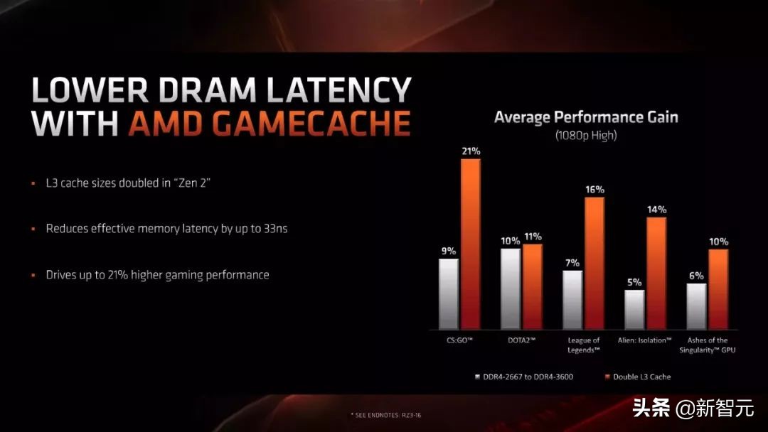 16核7纳米超级猛兽!AMD发布锐龙93950X处理器,完爆英特尔i9
