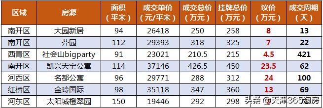 天津各板块二手房成交量数据,天津第一季度二手房成交量