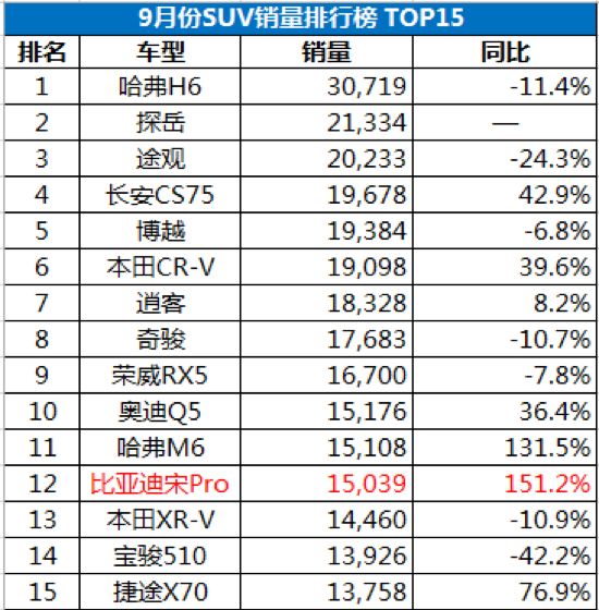 2020年一月比亚迪宋pro销量,2019比亚迪宋pro成交价格明细