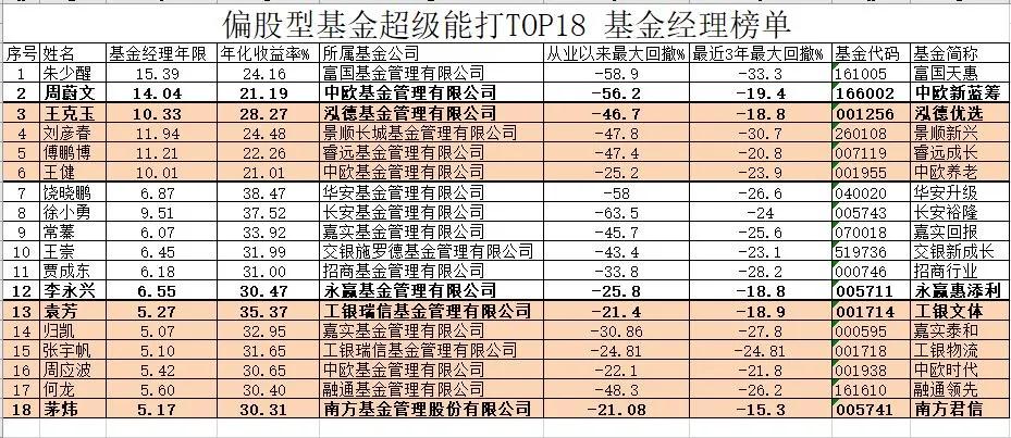 朱少醒和谢治宇张坤谁更厉害些,朱少醒张坤有哪些基金