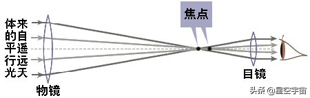 入门望远镜组装,望远镜的组装注意事项