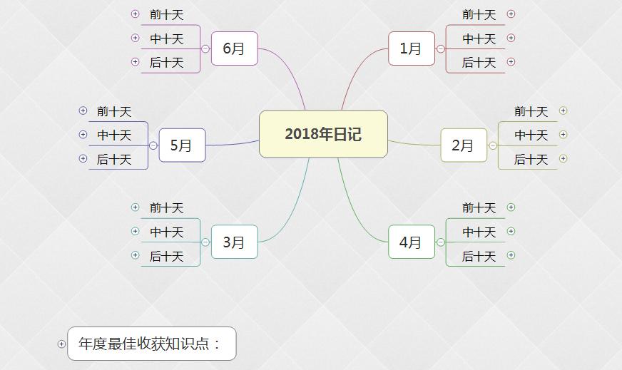如何做销售思维导图,做销售14年思维导图