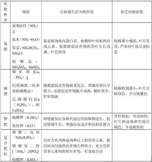 初三化学盐与化肥教学视频,化学第十一单元盐化肥知识点总结