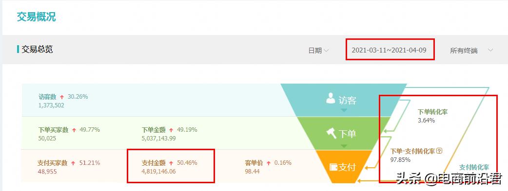 如何提升淘宝店铺转化率的方法,怎么有效提高淘宝店铺的转化率