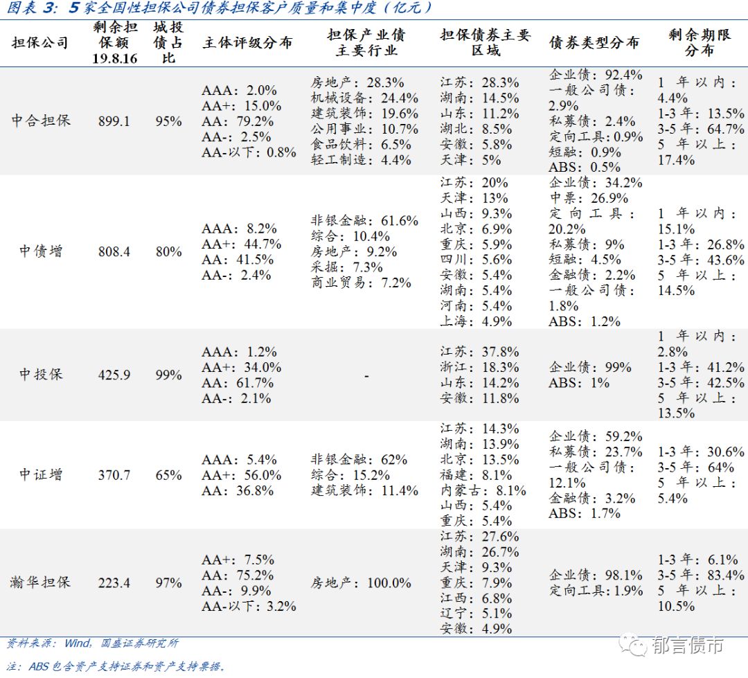 「深度」担保公司债券担保效力哪家强？