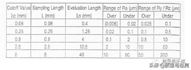 表面粗糙度sa与ra区别,机械加工表面粗糙度对照表