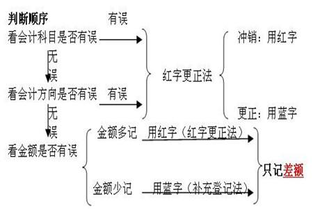 怎么更正凭证,如何更正上月记账凭证科目错误