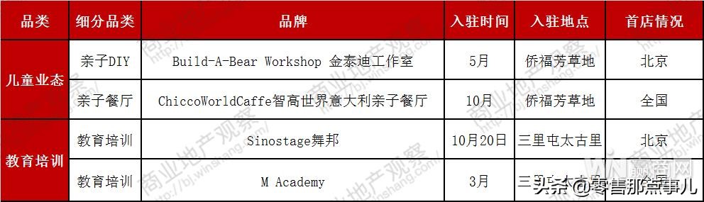 大盘点｜2018年共51家品牌首入京，透露了什么趋势？