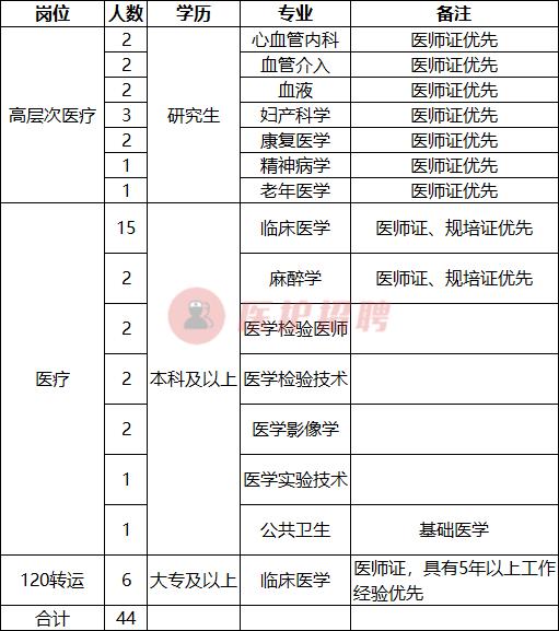 「山西」临汾市第二人民医院，招聘医师、医技、120转运等44人