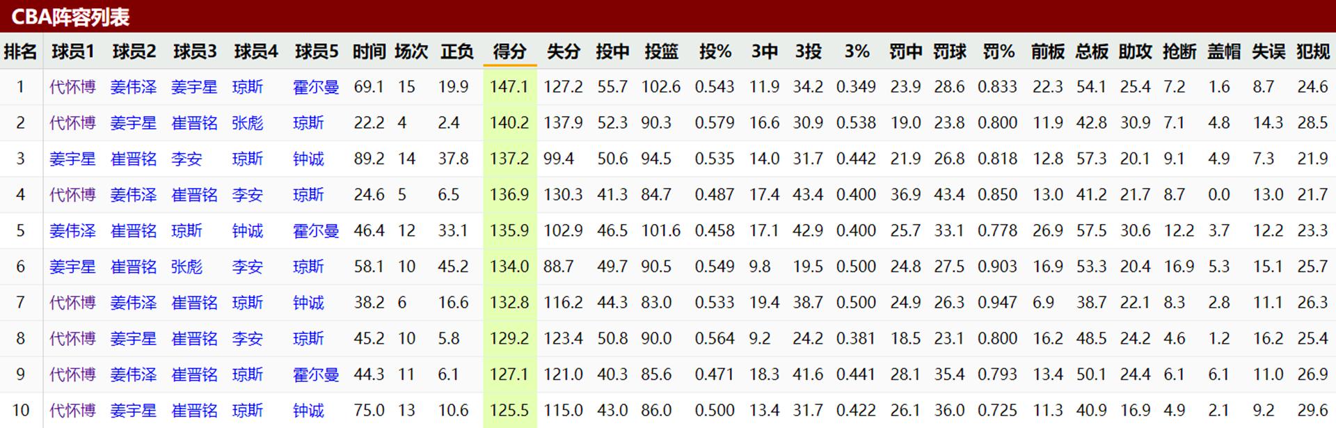 聚焦代怀博!优质空间型大前锋,吉林战术体系不可或缺的一环