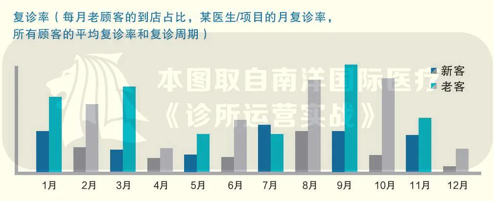 后疫情时代的诊所倒闭潮，用六大方法*局破**