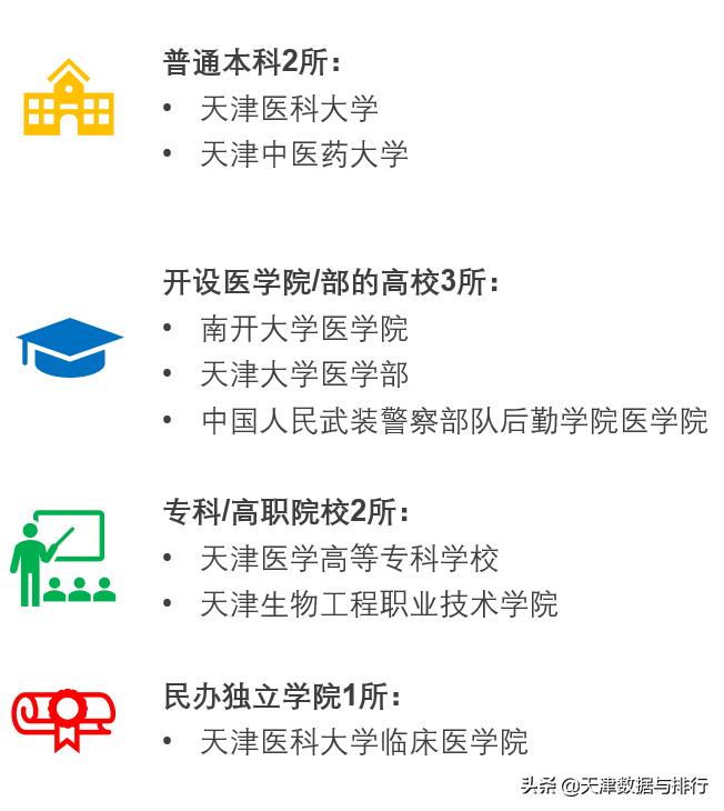 天津市医科大学临床医学排名,天津医学院排名