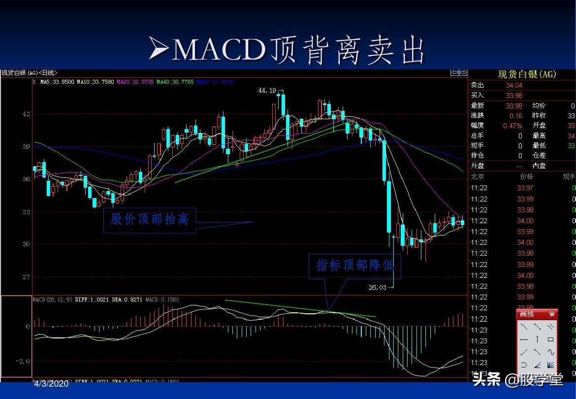 a股最实用买卖指标,股票趋势买卖点的详解
