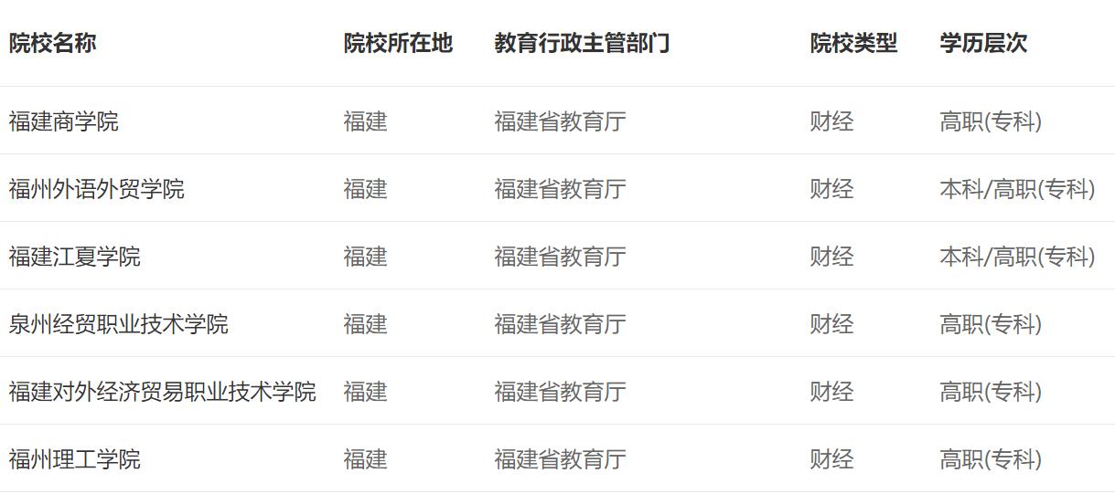 福建有几所野鸡大学,福建十大野鸡大学排名