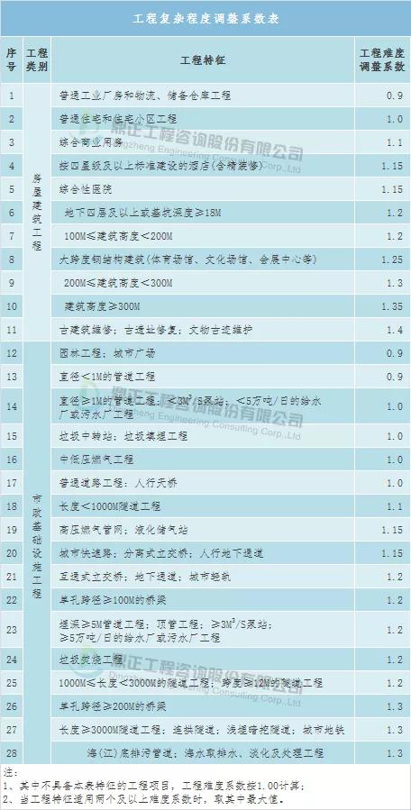 全过程工程咨询服务费取费标准,广东工程造价咨询服务费累进计费