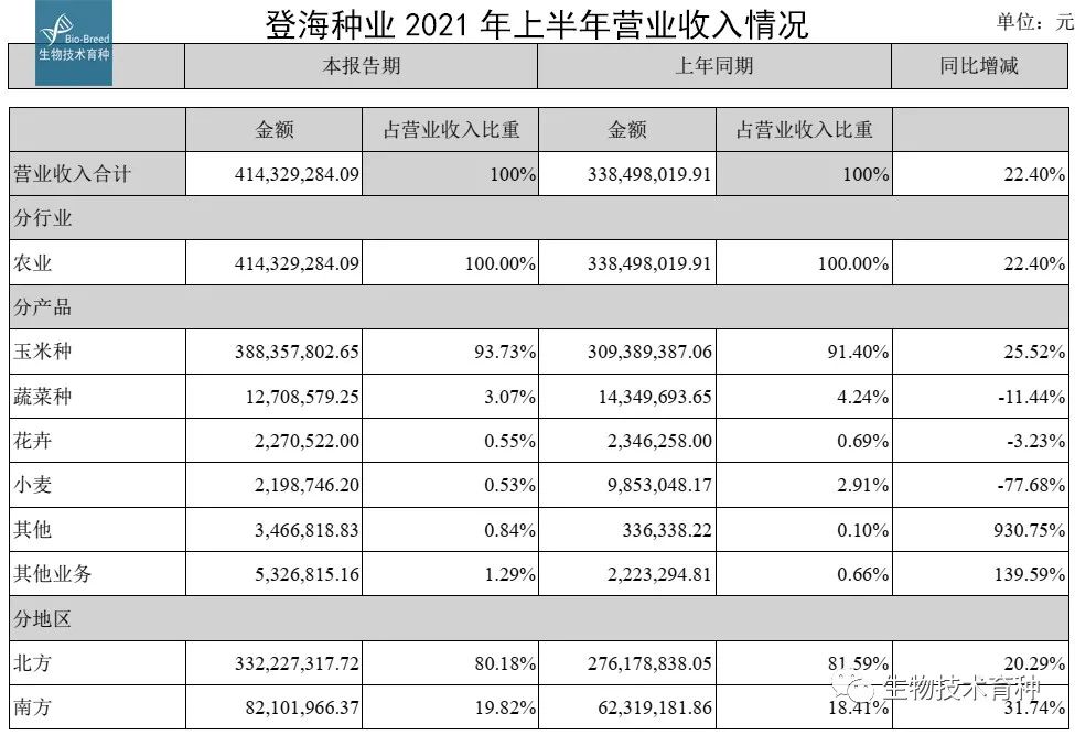 登海种业2019年玉米价格,登海种业有玉米吗