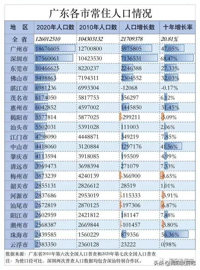 揭阳人口普查2021普查结果,2017年广东揭阳出生人口