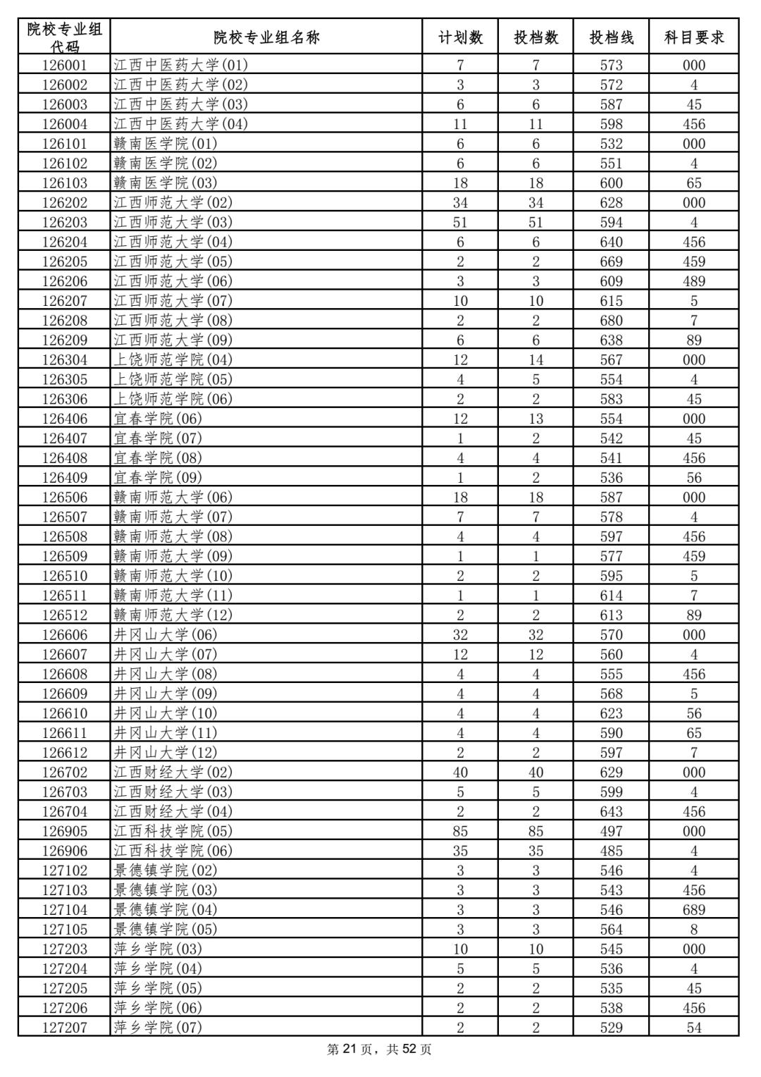 2023年海南各高校招录分数线,2023海南高校招生预估分