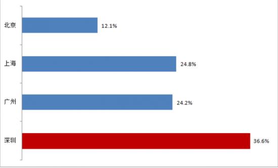 尴尬中的深圳——高房价下的制造业集体出逃