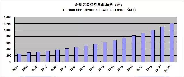 2022全球碳纤维复合材料报告,全球碳纤维复合材料市场报告